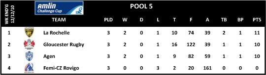 Amlin Challenge Cup Round 3 Pool 5